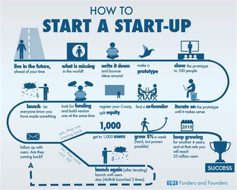 Beginners Guide For How To Start A Startup Infographic