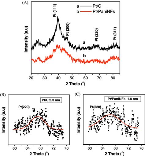 X Ray Diffraction Xrd Patterns Of Ptc And Ptpaninfs A Magnified