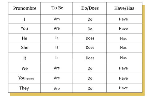 Cómo Conjugar Pronombres Y Verbos Be Have Do Gramática