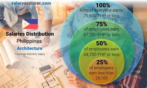 Architecture Average Salaries In Philippines 2023 The Complete Guide