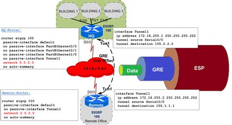Recursive Routing With Tunnels Study Case Gre Over Ipsec Costiserro