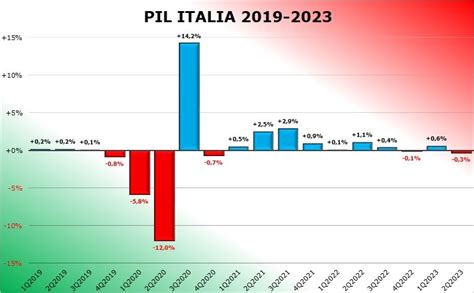Pil Italia 2023 Il Dato Preliminare Del 2° Trimestre