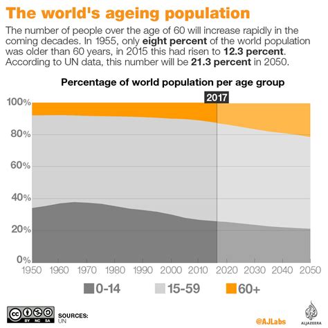 The Worlds Ageing Population Al Jazeera