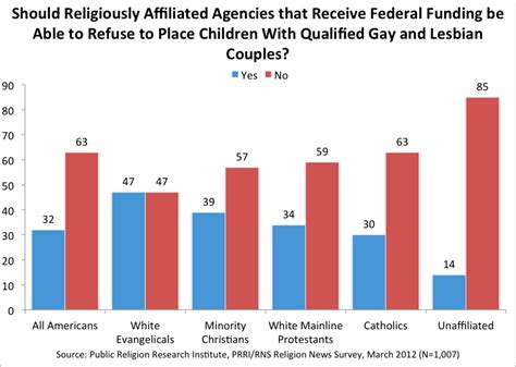 Religious Liberty And Adoption By Same Sex Couples