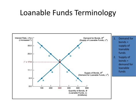 The loanable funds market is like any other market with a supply curve and demand curve along with an equilibrium price and quantity. PPT - Understanding Interest Rates PowerPoint Presentation ...