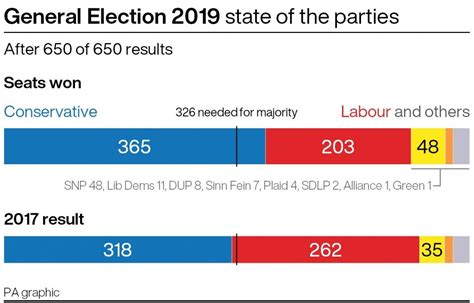 Live Uk Election Data From Pa Media Media Results And Stats