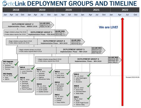Deployment Group Timeline Sbctc