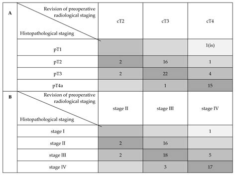 Cancers Free Full Text Imaging Accuracy In Preoperative Staging Of