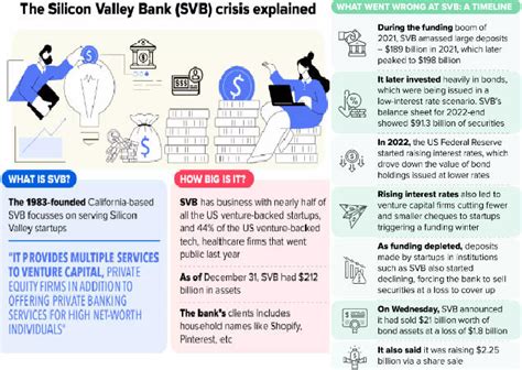 Silicon Valley Bank Collapse The Biggest Bank Failure Since 2008