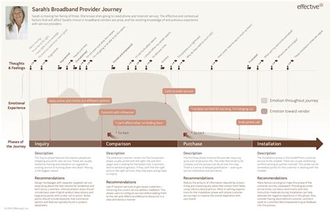 5 5 Tips To Start Mapping The Digital Customer Journey
