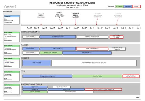 Project Resources And Budget Roadmap Template