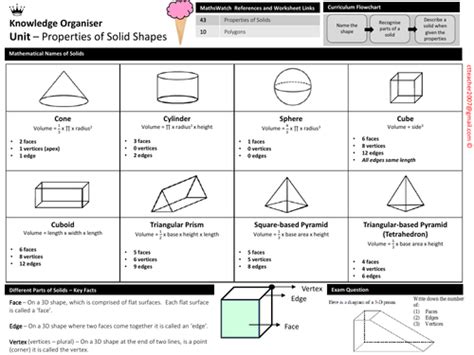 Properties Of Solid Shapes Knowledge Organiser Teaching Resources