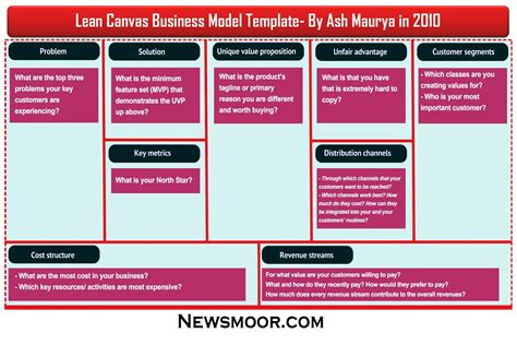 Lean Canvas Example Lean Canvas Business Model Example In 2022