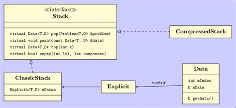 Class Diagram For The Stack Interface And Its Implementation By