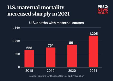 Us Maternal Mortality Spiked During The Worst Days Of Covid New Data