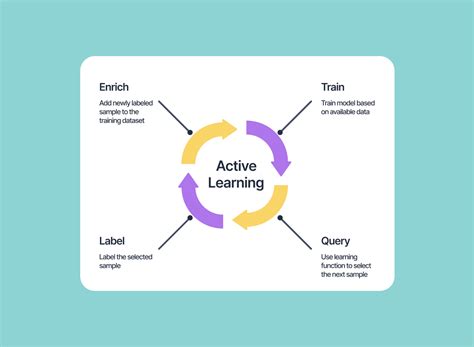 Active Learning In Machine Learning Guide And Examples