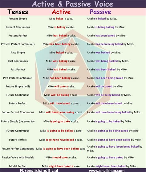 Surprising Active Passive Voice Rules Chart Active And Images