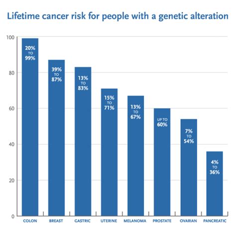 Genetic Testing For Hereditary Cancer Risk Individuals