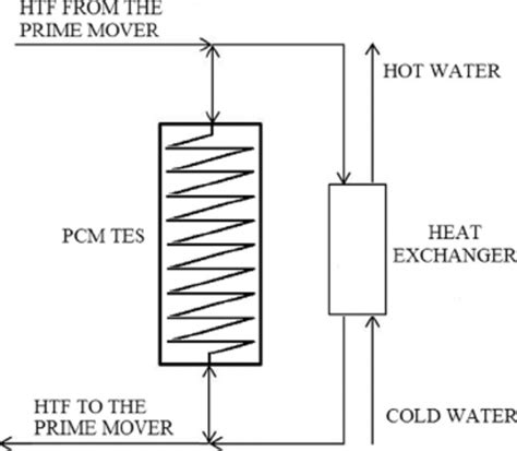 Sketch Of The Latent Heat Thermal Energy Storage System Con Fi Guration Download Scientific