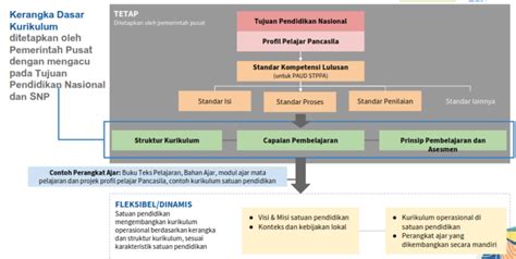 Prinsip Pengembangan Kurikulum Operasional Di Satuan Pendidikan Kasuari Timur Indonesia