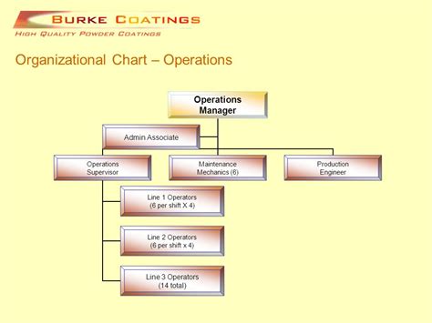Coo Org Chart A Visual Reference Of Charts Chart Master