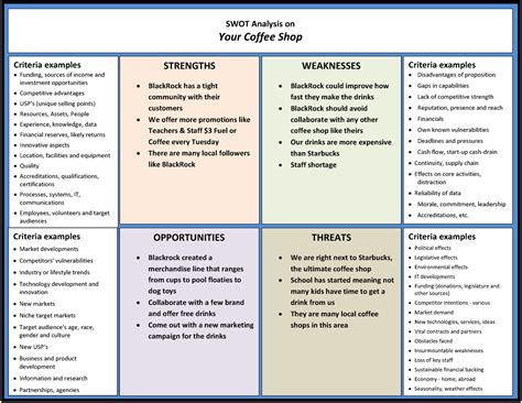 1 7 2 SWOT Analysis Template With Info For Practice Coffee Shop SWOT