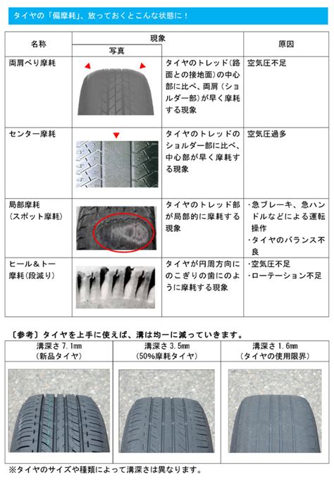 タイヤの“偏摩耗”、知っていますか？知らないドライバーは4割以上 Rbb Today