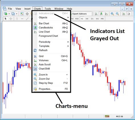 Indicators List On Charts Menu In Metatrader 4 Forex Platform Best