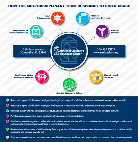 Bring your team together using your management skills. Multidisciplinary Team - National Children's Advocacy Center