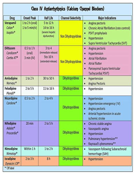 Antiarrhythmics Pocket Card Nursing School Survival Medical School