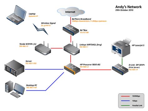 I'll review the basics components of a home network and some steps to take as your network grows. My Home Network - andrew.whyman