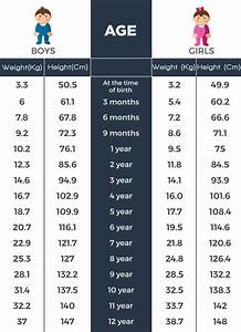 Height And Weight Chart For Age 12 Weight Charts Charts For Kids