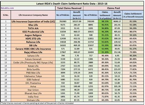 Latest Irda Claim Settlement Ratio 2015 16 Top Life Insurance Cos