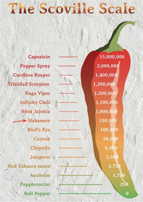 How Hot Are Habanero Peppers Small Axe Peppers