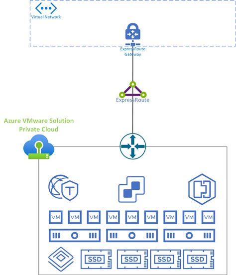 Azure Vmware Solution “ingredients” Connect Avs Private Cloud To Azure
