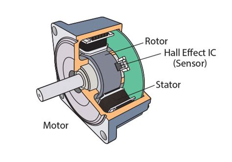 Brushless Dc Motor Construction Working Principle And Advantages Images