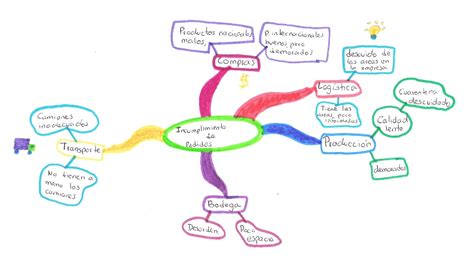 Mapa Mental Parcial Mapa Mental Kulturaupice