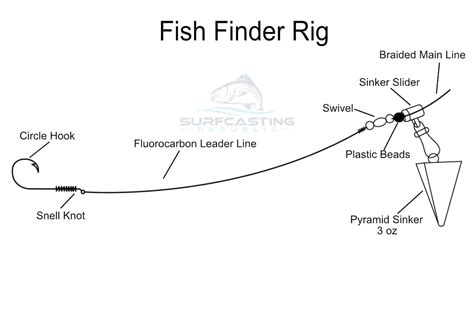 What Is The Best Rig For Surf Fishing Surfcasting Republic