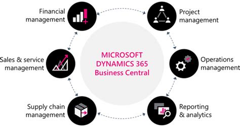 Microsoft Dynamics 365 Business Central Essentials Superhub