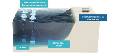 Seawater Desalination Technology Oneka Technologies