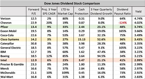 The 3 Best Dividend Stocks Of The Dow Seeking Alpha