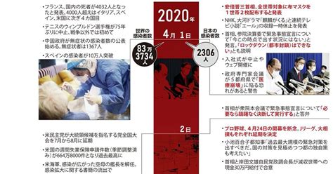 【コロナ その時、】（5）発令された緊急事態宣言 2020年4月1日～ 産経ニュース