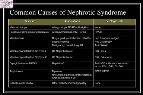 Ppt Secondary Causes Of The Nephrotic Syndrome