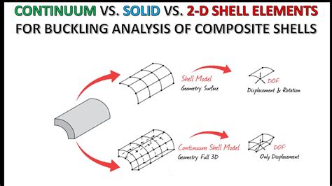 Abaqus Tutorial Continuum Vs Solid Vs 2 D Shell Elements For