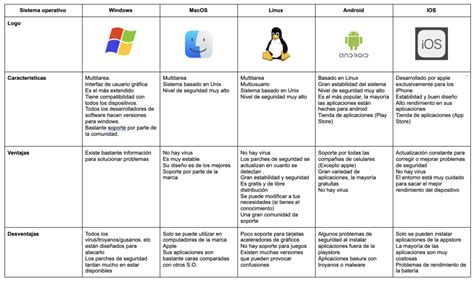 Caracteristicas Del Sistema Operativo Windows Ventajas Y Desventajas