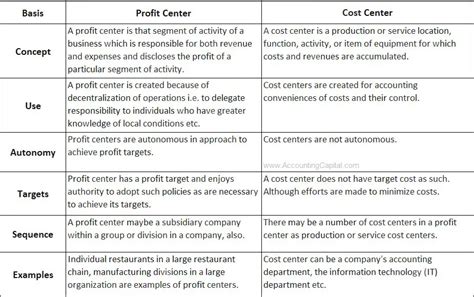 What Is A Profit Center Accounting Capital