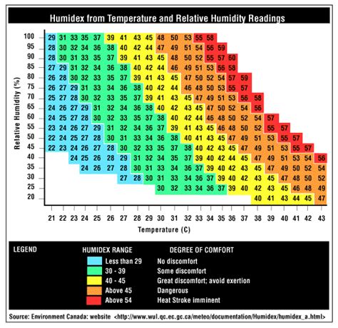 Geology In Motion Heat Index Vs Humidex