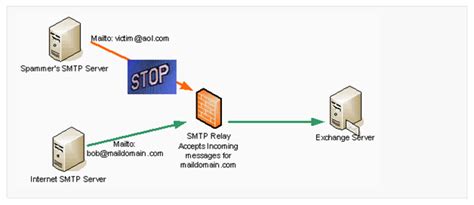 17 imap smtp connection problem with exchange. Configure SMTP Relay Connector For Exchange Server 2010