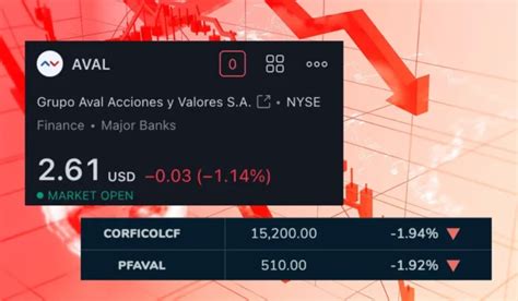 ¿cómo Le Fue A Grupo Aval En La Bolsa De New York Y Bvc Después De La