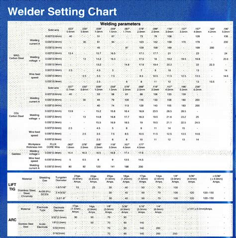 Mig Welder Settings Chart